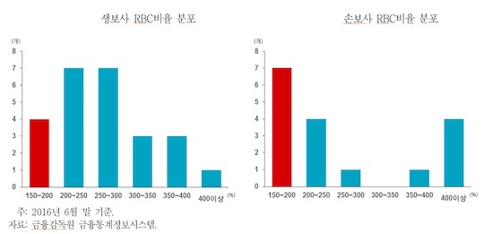 자본확충 마음급한 보험사, 금리상승으로 이중고