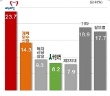 반기문 '대선출마 정당' 새누리 23.7% vs 보수신당 14.3% 
