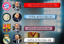 유럽 4대 리그 연승 기록, 최강자 누구?
