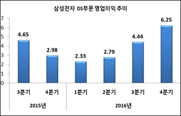 삼성전자, 4Q ‘반도체가 살렸다’…DS 영업익 사상 첫 6조 돌파