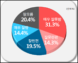 민주당 의원들 '사드 방중'...부정 평가 45.6% 