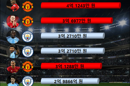 첼시 코스타 배부른 보채기, EPL 주급 TOP10