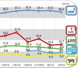 새누리당·바른정당, 반기문 귀국효과로 소폭 상승