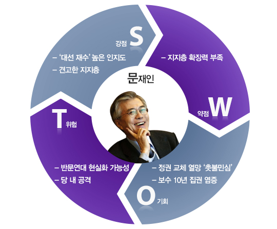 [대선주자 분석] 문재인과 반기문 SWOT 분석해보니 