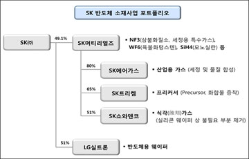 SK, LG실트론 인수…종합 반도체소재기업 도약