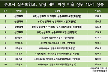 장기보장 실손보험료 여성 가입자, 남성에 비해 평균 25% 비싸