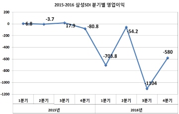 삼성SDI, 5분기 연속 영업적자 지속...4분기 -580억