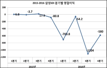 '5분기째 적자' 삼성SDI, 흑자전환 목표로 수주확대 ‘시동’