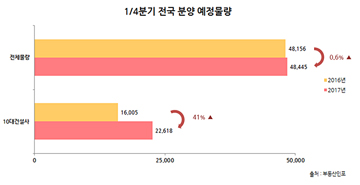 '입주 폭탄'이라는데…설 연휴 이후 분양 큰 장 선다