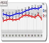 반기문, 지지율 6.0%p 하락…문재인과 격차 벌어져