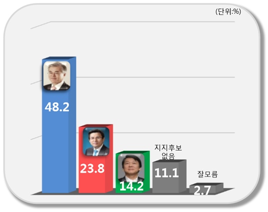 문재인, 황교안-안철수 3자대결서도 '선두'