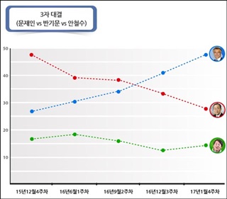 '3자대결' 문재인 47.4% vs 반기문 27.3% vs 안철수 14.6%