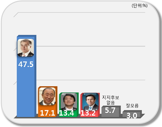 대선 주자 4자대결, 문재인 47.5% vs 반기문 17.1% vs 안철수 13.4% vs 황교안 13.2%