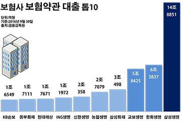 약관대출 50조 육박, 보험사들만 '함포고복'