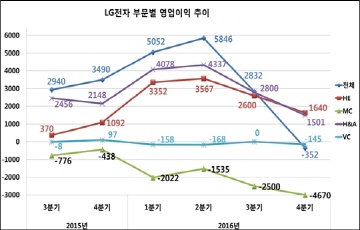  LG전자, G5 흥행 실패...작년 4Q, 영업손 4670억원