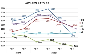 LG전자, 가전 선방에도 스마트폰 공백 못 메워...6년만에 적자전환