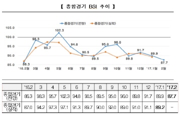 2월 BSI 전망치 87.7...12개월내 최저치 기록