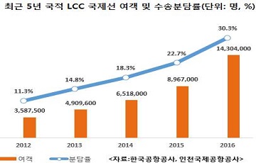 지난해 국제선 승객 10명 중 3명 LCC 탔다