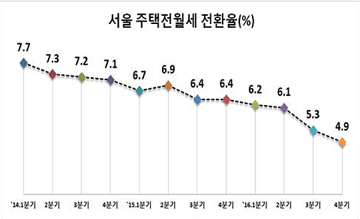 서울 전월세전환율 3년만에 최저…7.8%→4.9%로 하락