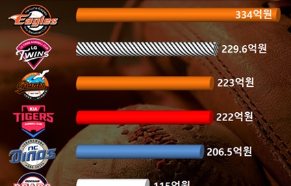 ‘외부FA 수집액’ 한화 이어 엘롯기..얼마나 퍼부었나 