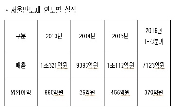 서울반도체, 짝수해에 다시 실패한 1조클럽