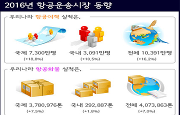 항공여객 1억명 시대 ‘활짝’…LCC 성장 돋보여