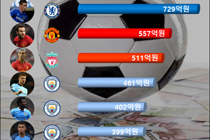 ‘뜬금 대박?’ EPL 겨울 이적시장 TOP 10
