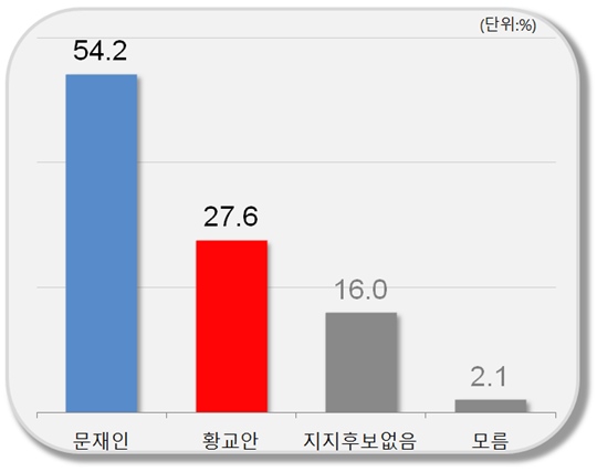 문재인, 황교안과 양자대결서 '더블 스코어'로 우세