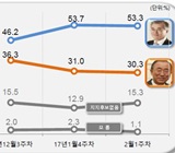 양자대결시 문재인, 반기문과 격차 더 벌려