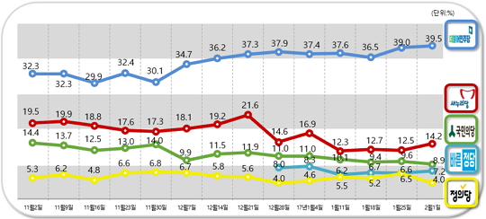 민주당 정당지지도 39.5% 선두 지켜, 40%대 육박