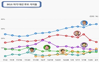 황교안 최초 '빅3' 등극...문재인 6주 연속 30%대 선두