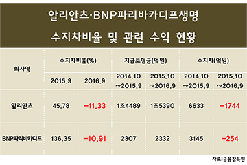 알리안츠·BNP파리바카디프생명, 유동성 '적신호'