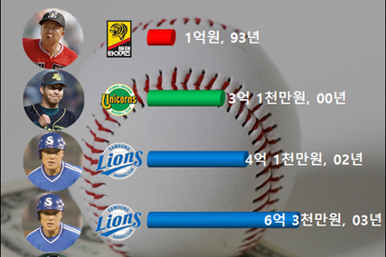 ‘선동열부터 김광현’ 비FA 최고액 변천사