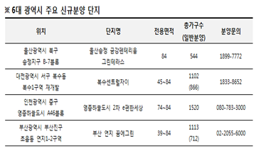 3월까지  6대광역시에서 1만8000여 가구 분양