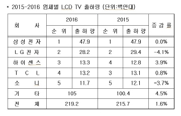 지난해 LCD TV 출하량 2억1920만대...1.6%↑