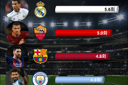 호날두? 메시?? 유럽축구 난사왕 누구