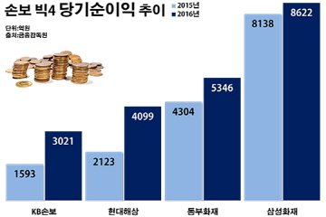 손보 빅4 실적 '활짝'…투자자들도 '미소'