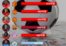 ‘10대 이적료 6위’ 제주스, 맨시티가 옳았다