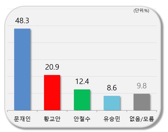 4당 대표주자 4인 대결서도 '문재인 독주'