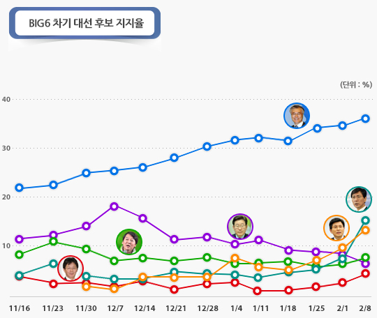 안철수, 3개월 만에 이재명 추월…중위권 '선두'로