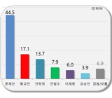 문재인·황교안, 밴드웨건 효과 가능…여타후보 지지율 흡수