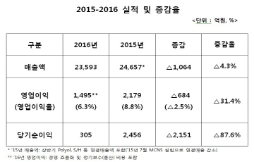 SKC, 지난해 영업이익 1495억원...전년대비 31.4%↓