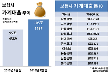 [대출의 질(質) 악화일로] 보험 가계대출 100조…커지는 부실 경고음 