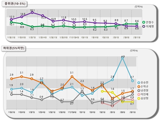 [데일리안 여론조사] 잠룡 중·하위권 지지율 발목…유승민 '반토막'