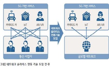 SKT-도이치텔레콤-에릭슨, 국가 뛰어 넘는 5G 기술 개발