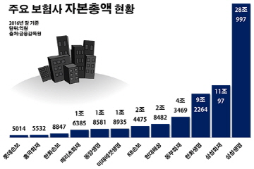 보험사 덩치키우기 한창…1년 새 자본 7조↑