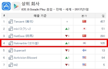 넷마블, 글로벌 모바일 퍼블리셔 4위 등극