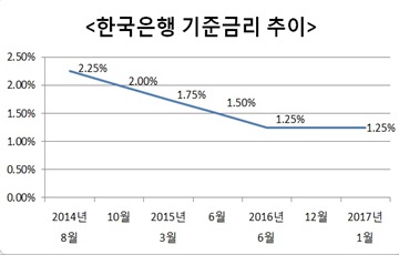 가계부채 경계감 여전…2월 기준금리 동결 '우세'