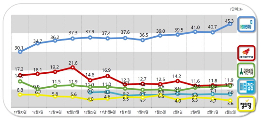 [데일리안 여론조사] 민주당 '상승세', 과반 돌파?…여타 정당 '제자리'