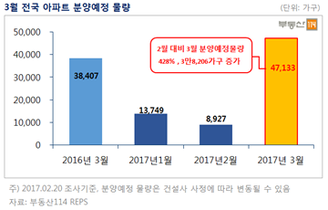 '봄 분양 대전' 돌입…3월 전국 4만7000여 가구 분양예정